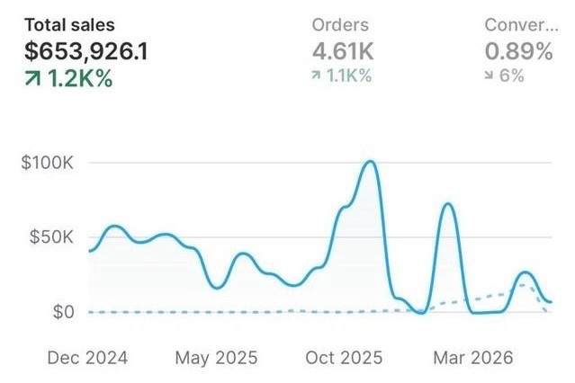 Forever Situated all-time Shopify revenue